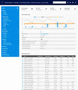 Admin area with live and past weather and climate data